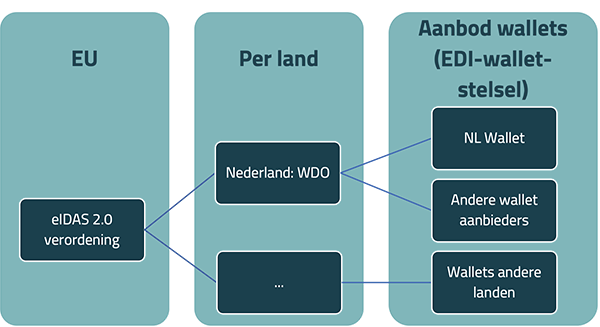 Wanneer komt de Nederlandse ID-wallet er? Hoe werkt dat?